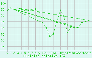 Courbe de l'humidit relative pour Croisette (62)