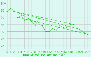 Courbe de l'humidit relative pour Diepenbeek (Be)