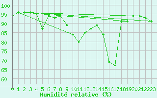 Courbe de l'humidit relative pour Chatelus-Malvaleix (23)