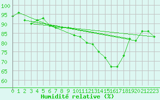 Courbe de l'humidit relative pour Rouvroy-en-Santerre (80)