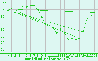 Courbe de l'humidit relative pour St Athan Royal Air Force Base