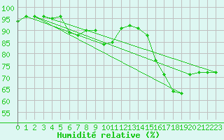 Courbe de l'humidit relative pour Wuerzburg
