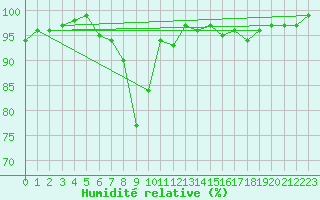 Courbe de l'humidit relative pour Engelberg