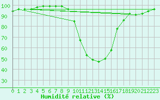 Courbe de l'humidit relative pour Sinnicolau Mare