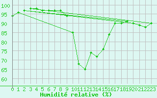 Courbe de l'humidit relative pour Cap Pertusato (2A)