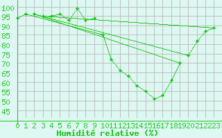 Courbe de l'humidit relative pour Selonnet (04)