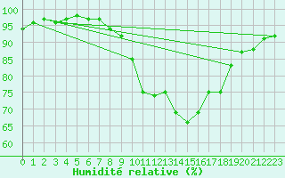 Courbe de l'humidit relative pour Ile d'Yeu - Saint-Sauveur (85)