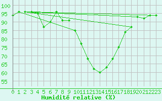 Courbe de l'humidit relative pour Wynau