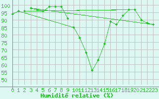 Courbe de l'humidit relative pour Cazalla de la Sierra