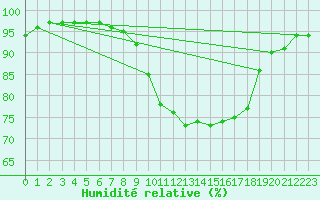 Courbe de l'humidit relative pour Ile du Levant (83)