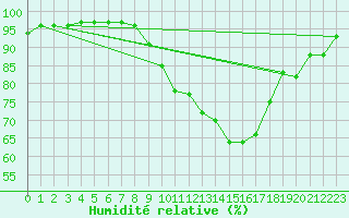 Courbe de l'humidit relative pour Chambry / Aix-Les-Bains (73)