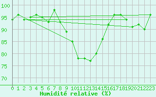 Courbe de l'humidit relative pour Aigle (Sw)