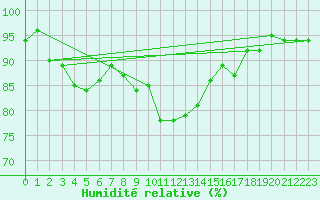 Courbe de l'humidit relative pour Lahr (All)