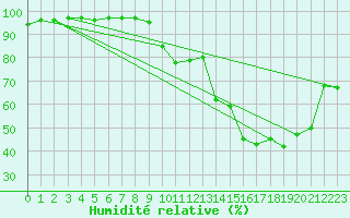 Courbe de l'humidit relative pour Pointe de Chemoulin (44)