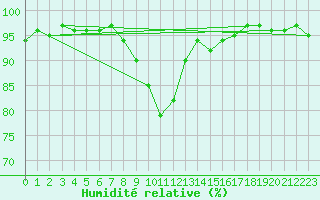 Courbe de l'humidit relative pour Grardmer (88)
