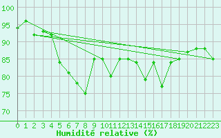 Courbe de l'humidit relative pour Meiningen