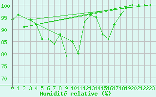 Courbe de l'humidit relative pour Jogeva