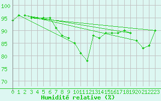 Courbe de l'humidit relative pour Rennes (35)