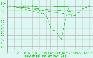 Courbe de l'humidit relative pour Uzs (30)