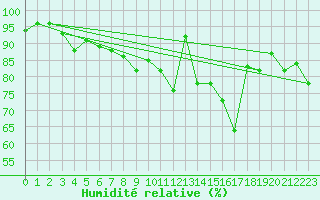 Courbe de l'humidit relative pour Deauville (14)