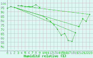 Courbe de l'humidit relative pour Als (30)