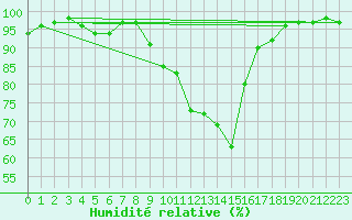 Courbe de l'humidit relative pour Charleville-Mzires (08)