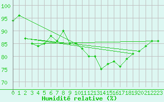 Courbe de l'humidit relative pour Tulloch Bridge