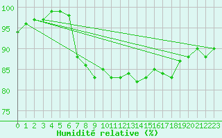 Courbe de l'humidit relative pour Kunda