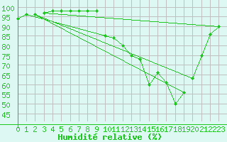 Courbe de l'humidit relative pour Amur (79)