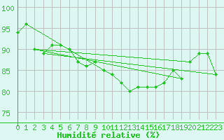 Courbe de l'humidit relative pour Mcon (71)