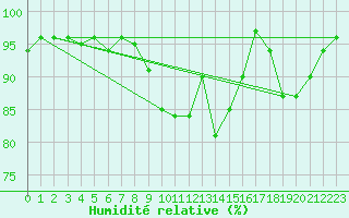 Courbe de l'humidit relative pour Saint-Igneuc (22)