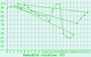Courbe de l'humidit relative pour Ripoll