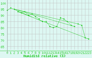 Courbe de l'humidit relative pour Casement Aerodrome
