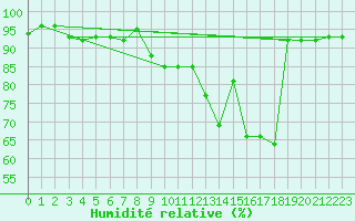 Courbe de l'humidit relative pour Carcassonne (11)