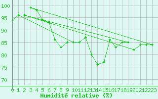 Courbe de l'humidit relative pour Linton-On-Ouse