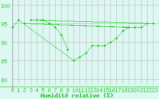 Courbe de l'humidit relative pour Saint-Dizier (52)