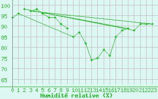 Courbe de l'humidit relative pour Little Rissington