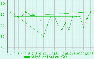 Courbe de l'humidit relative pour Segl-Maria