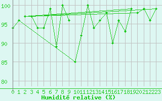 Courbe de l'humidit relative pour La Dle (Sw)