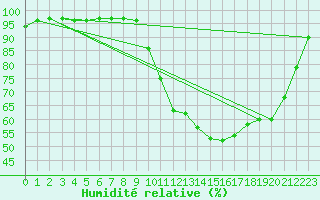 Courbe de l'humidit relative pour Landivisiau (29)