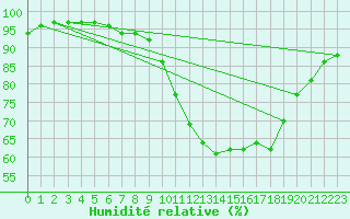 Courbe de l'humidit relative pour Le Bourget (93)