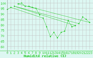 Courbe de l'humidit relative pour Dinard (35)