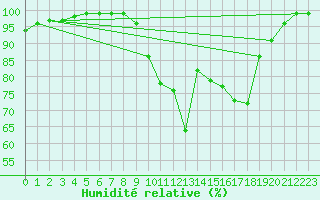 Courbe de l'humidit relative pour Ripoll