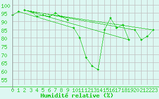 Courbe de l'humidit relative pour Rouen (76)