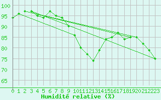Courbe de l'humidit relative pour Lyneham