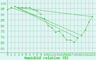 Courbe de l'humidit relative pour Dax (40)