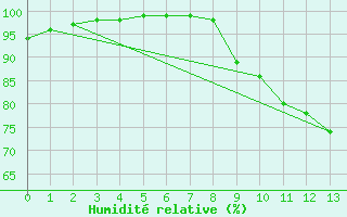 Courbe de l'humidit relative pour Montmlian (73)