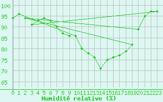 Courbe de l'humidit relative pour Mhling