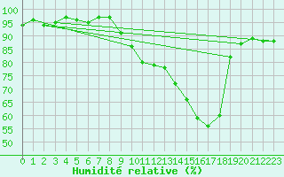 Courbe de l'humidit relative pour Thomery (77)