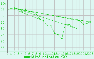 Courbe de l'humidit relative pour Muskau, Bad